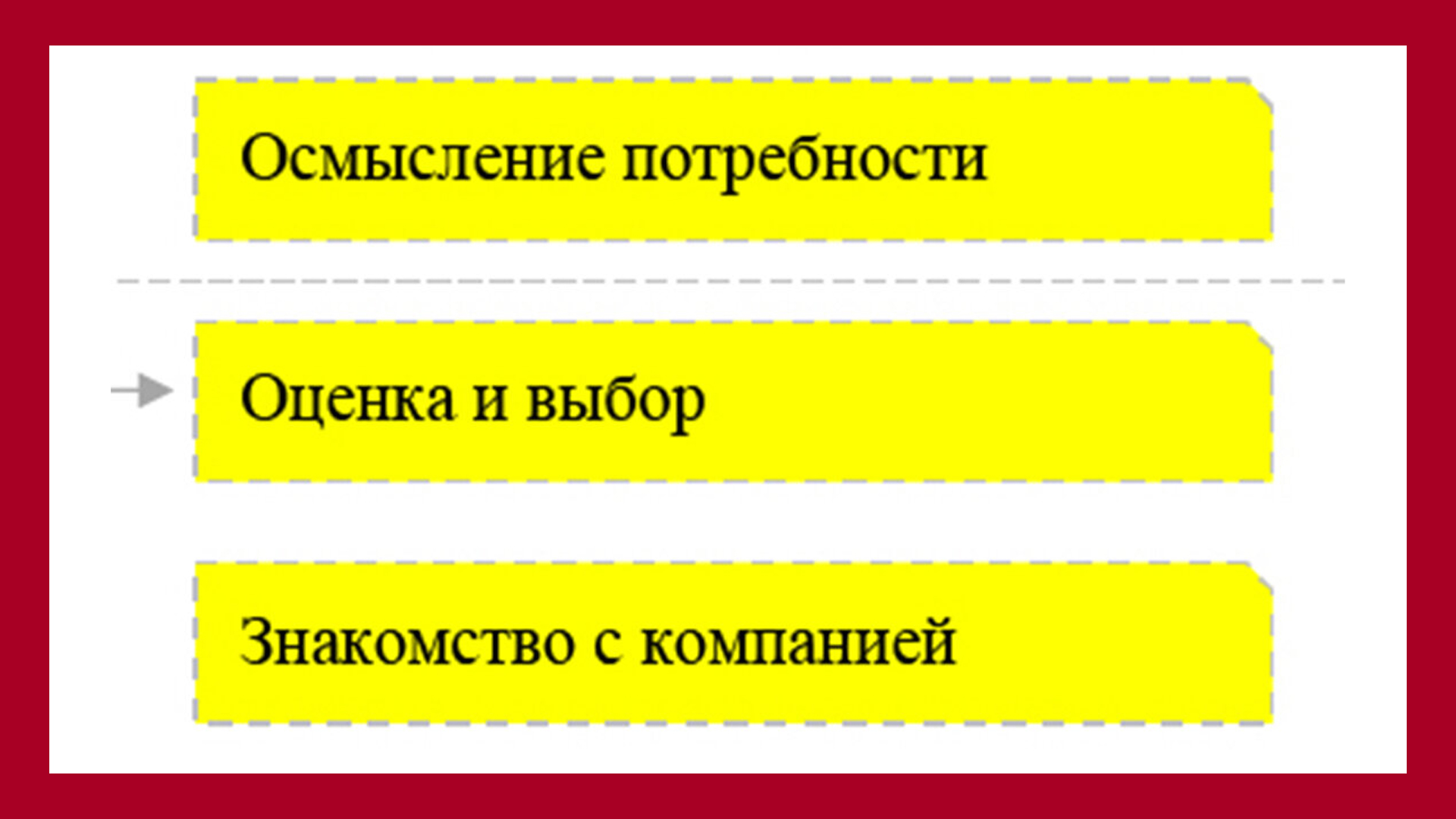 На этом этапе об алтернативах и существующих рисках клиент проинформирован. Уже сформировалось первичное желание к покупке у определённой компании. Уже есть симпатии